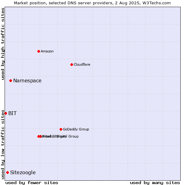 Market position of Namespace vs. Sitezoogle vs. BIT