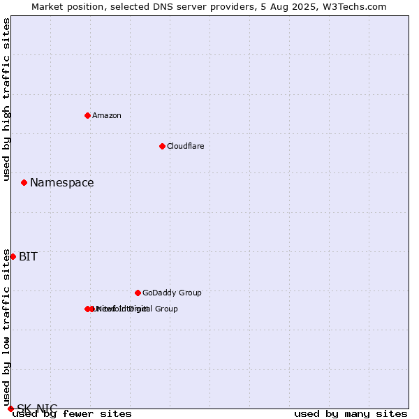 Market position of Namespace vs. BIT vs. SK-NIC