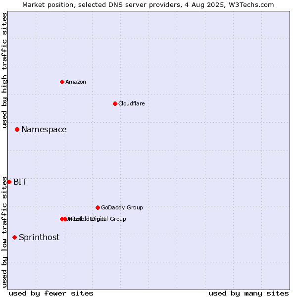 Market position of Namespace vs. Sprinthost vs. BIT