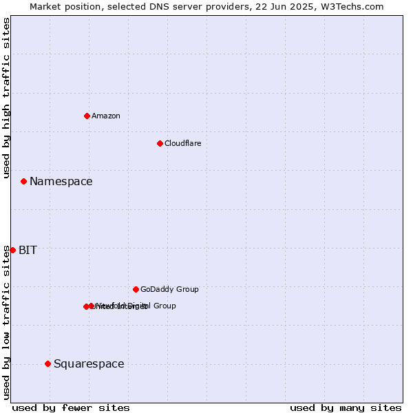 Market position of Squarespace vs. Namespace vs. BIT