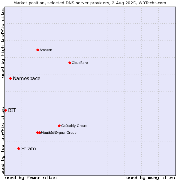Market position of Strato vs. Namespace vs. BIT