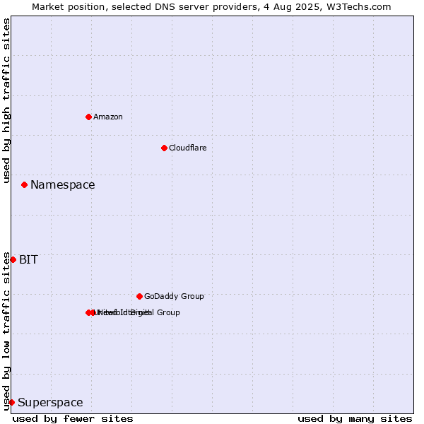 Market position of Namespace vs. BIT vs. Superspace