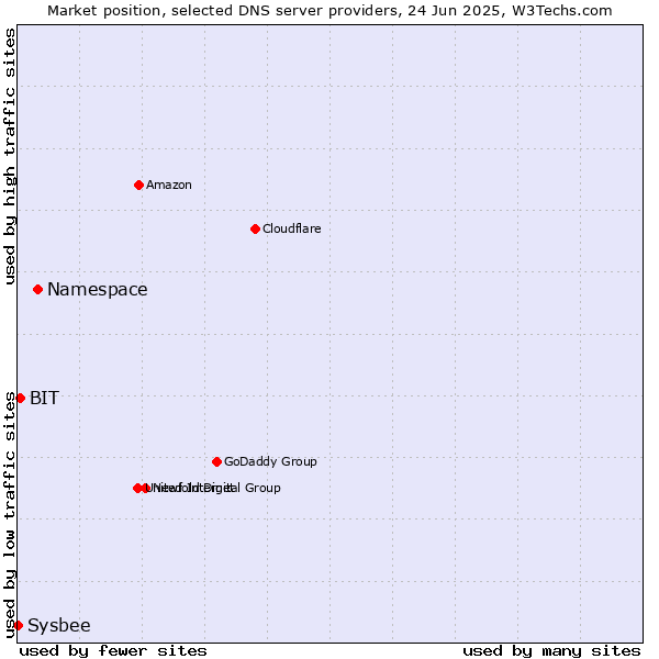 Market position of Namespace vs. BIT vs. Sysbee