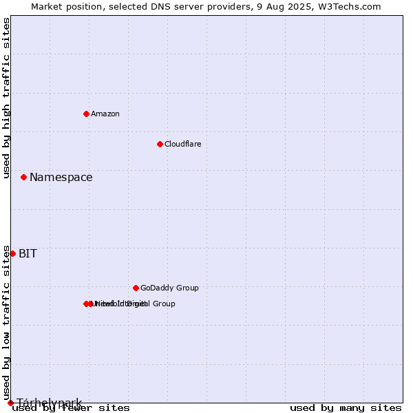 Market position of Namespace vs. Tárhelypark vs. BIT