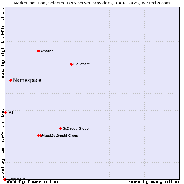 Market position of Namespace vs. BIT vs. Vangus