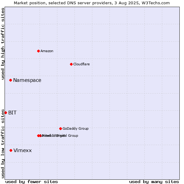 Market position of Vimexx vs. Namespace vs. BIT