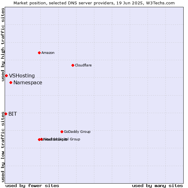 Market position of Namespace vs. VSHosting vs. BIT