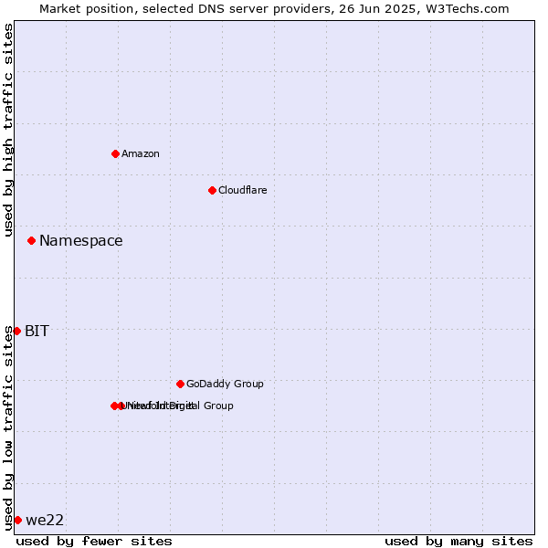 Market position of Namespace vs. we22 vs. BIT