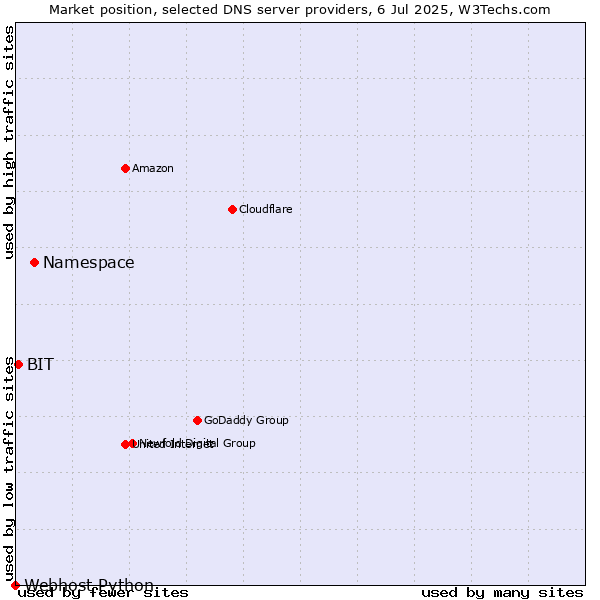 Market position of Namespace vs. BIT vs. Webhost Python