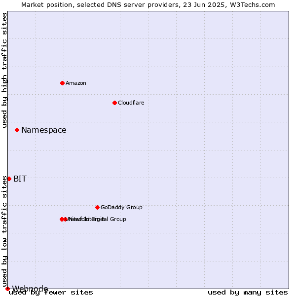 Market position of Namespace vs. BIT vs. Webnode