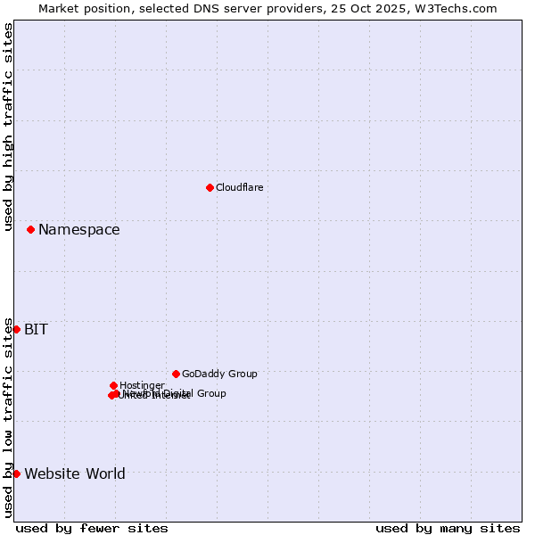 Market position of Namespace vs. BIT vs. Website World