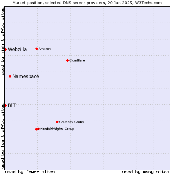 Market position of Namespace vs. BIT vs. Webzilla
