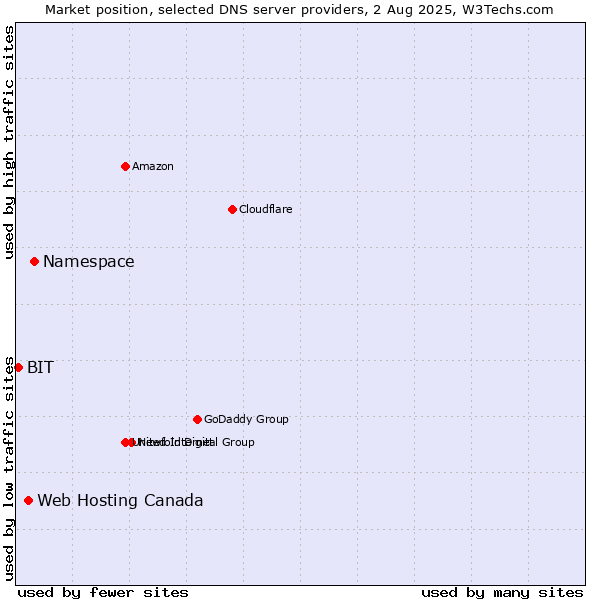Market position of Namespace vs. Web Hosting Canada vs. BIT