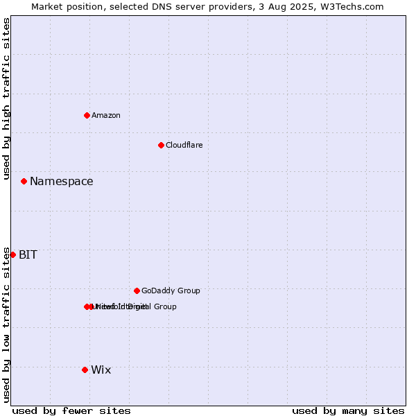 Market position of Wix vs. Namespace vs. BIT