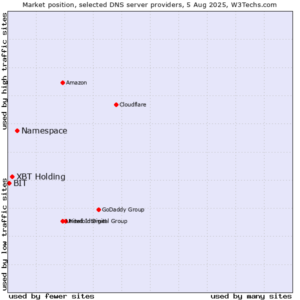 Market position of Namespace vs. XBT Holding vs. BIT