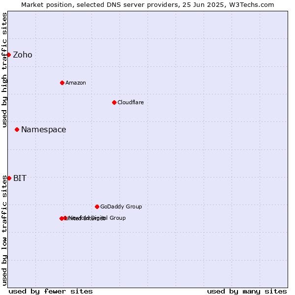 Market position of Namespace vs. BIT vs. Zoho