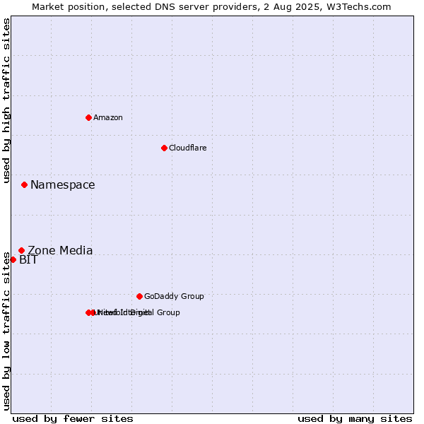 Market position of Namespace vs. Zone Media vs. BIT