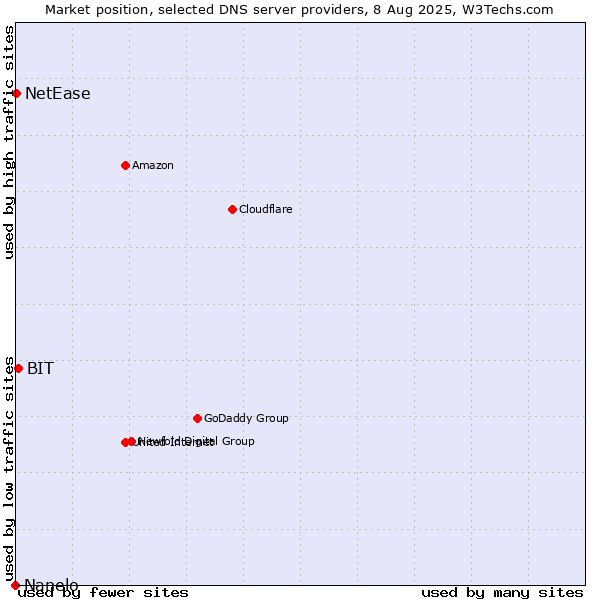 Market position of BIT vs. NetEase vs. Nanelo