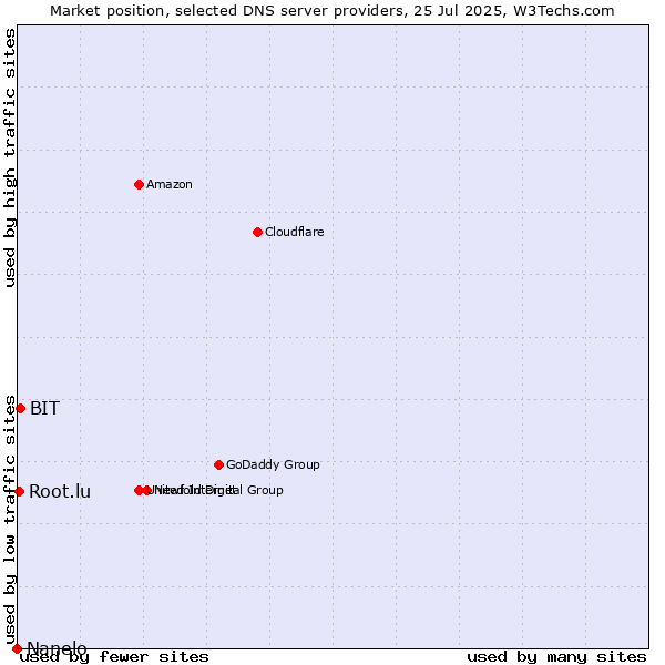 Market position of BIT vs. Root.lu vs. Nanelo