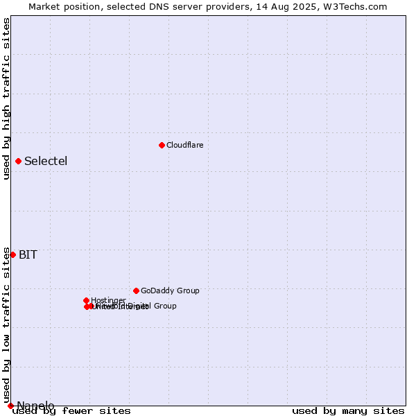 Market position of Selectel vs. BIT vs. Nanelo