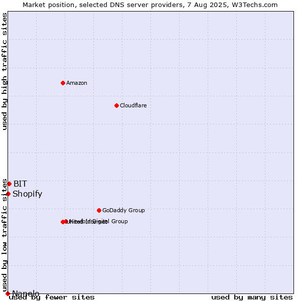 Market position of BIT vs. Shopify vs. Nanelo