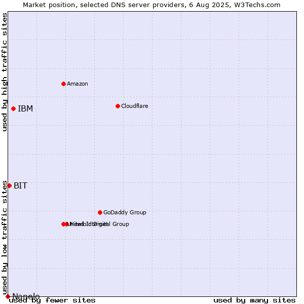 Market position of IBM vs. BIT vs. Nanelo