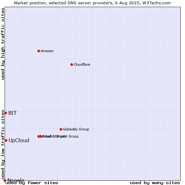Market position of UpCloud vs. BIT vs. Nanelo