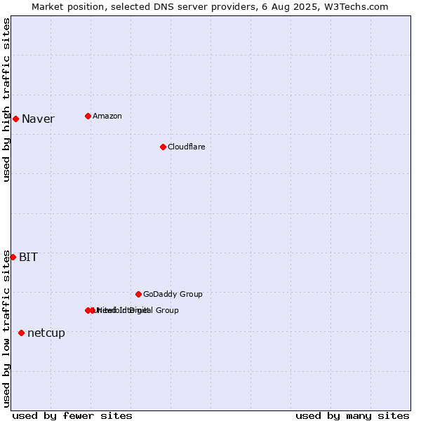 Market position of netcup vs. Naver vs. BIT