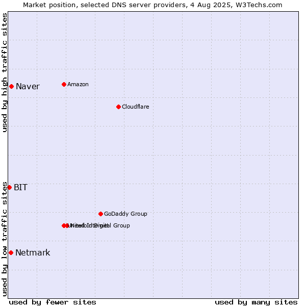 Market position of Naver vs. Netmark vs. BIT