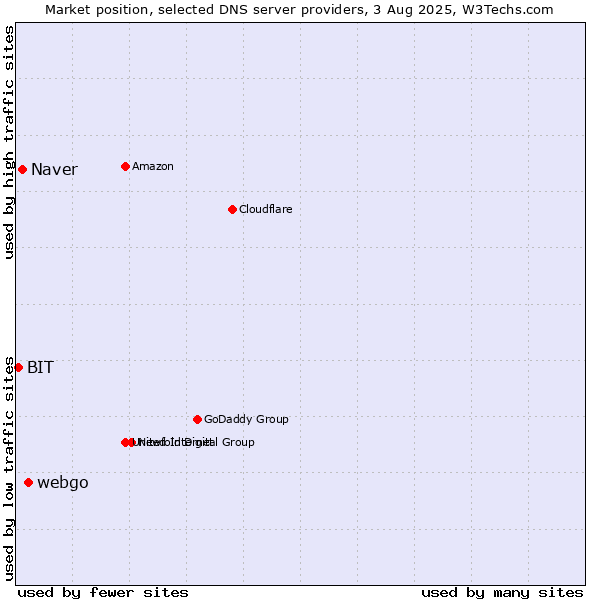 Market position of webgo vs. Naver vs. BIT