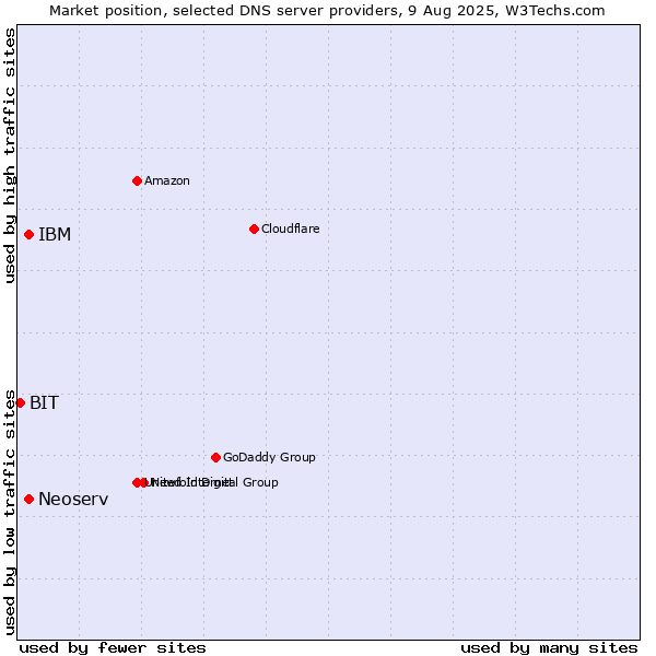 Market position of Neoserv vs. IBM vs. BIT