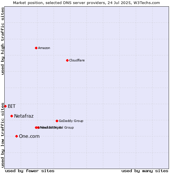 Market position of One.com vs. Netafraz vs. BIT