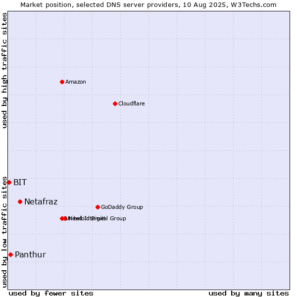 Market position of Netafraz vs. Panthur vs. BIT