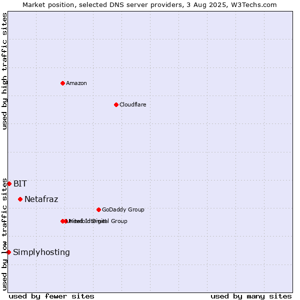 Market position of Netafraz vs. BIT vs. Simplyhosting