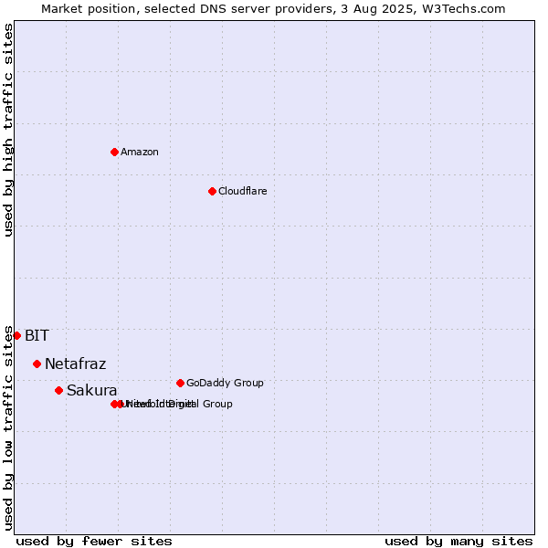 Market position of Sakura vs. Netafraz vs. BIT