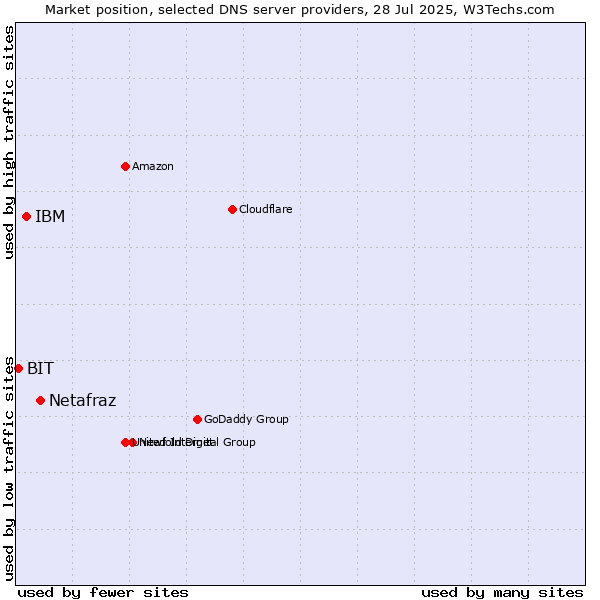 Market position of Netafraz vs. IBM vs. BIT