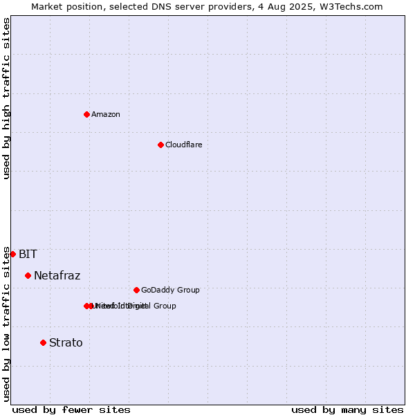Market position of Strato vs. Netafraz vs. BIT