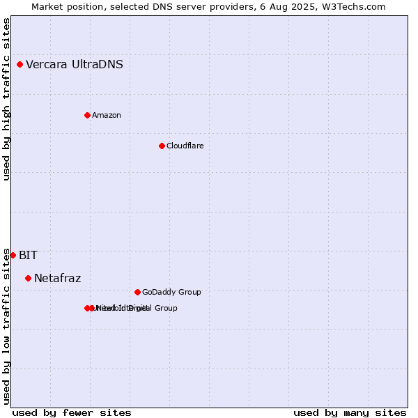 Market position of Netafraz vs. Vercara UltraDNS vs. BIT