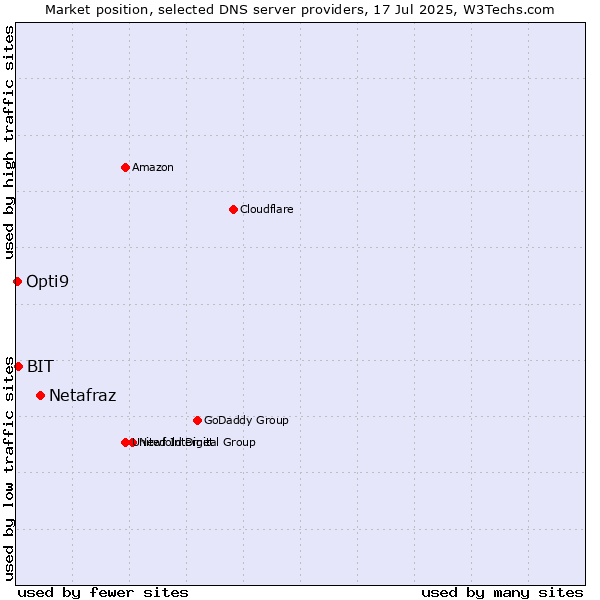 Market position of Netafraz vs. BIT vs. Opti9