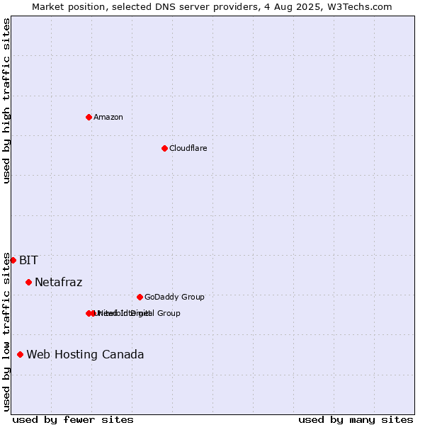 Market position of Netafraz vs. Web Hosting Canada vs. BIT