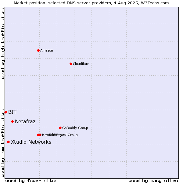 Market position of Netafraz vs. Xtudio Networks vs. BIT