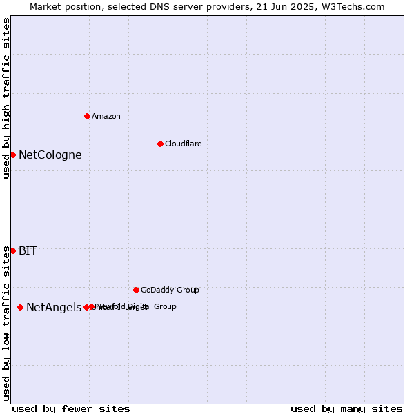 Market position of NetAngels vs. NetCologne vs. BIT