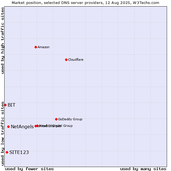 Market position of NetAngels vs. SITE123 vs. BIT