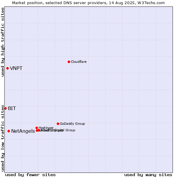 Market position of NetAngels vs. VNPT vs. BIT