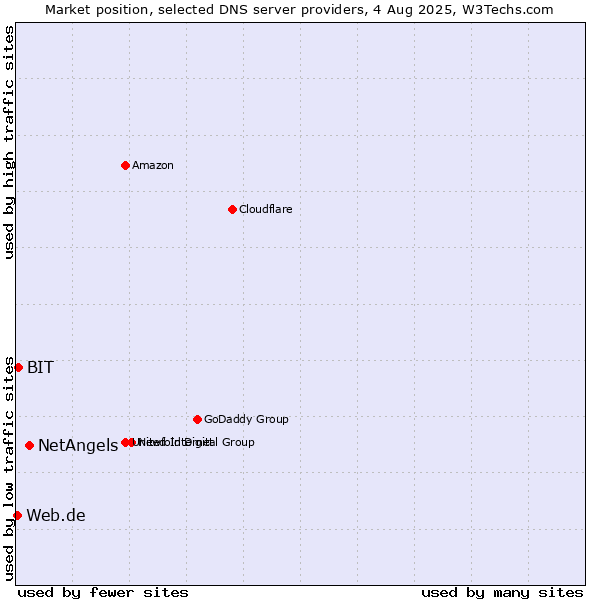 Market position of NetAngels vs. BIT vs. Web.de