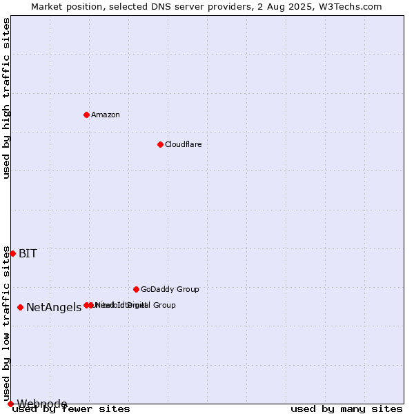 Market position of NetAngels vs. BIT vs. Webnode