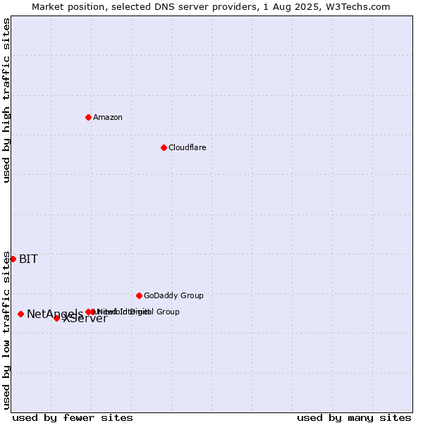 Market position of XServer vs. NetAngels vs. BIT
