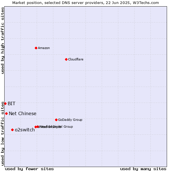 Market position of o2switch vs. Net Chinese vs. BIT