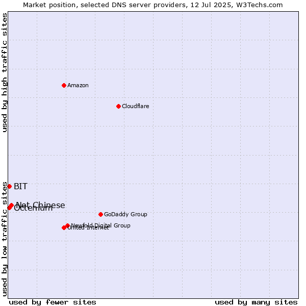 Market position of Net Chinese vs. BIT vs. Octenium