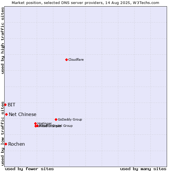Market position of Net Chinese vs. Rochen vs. BIT